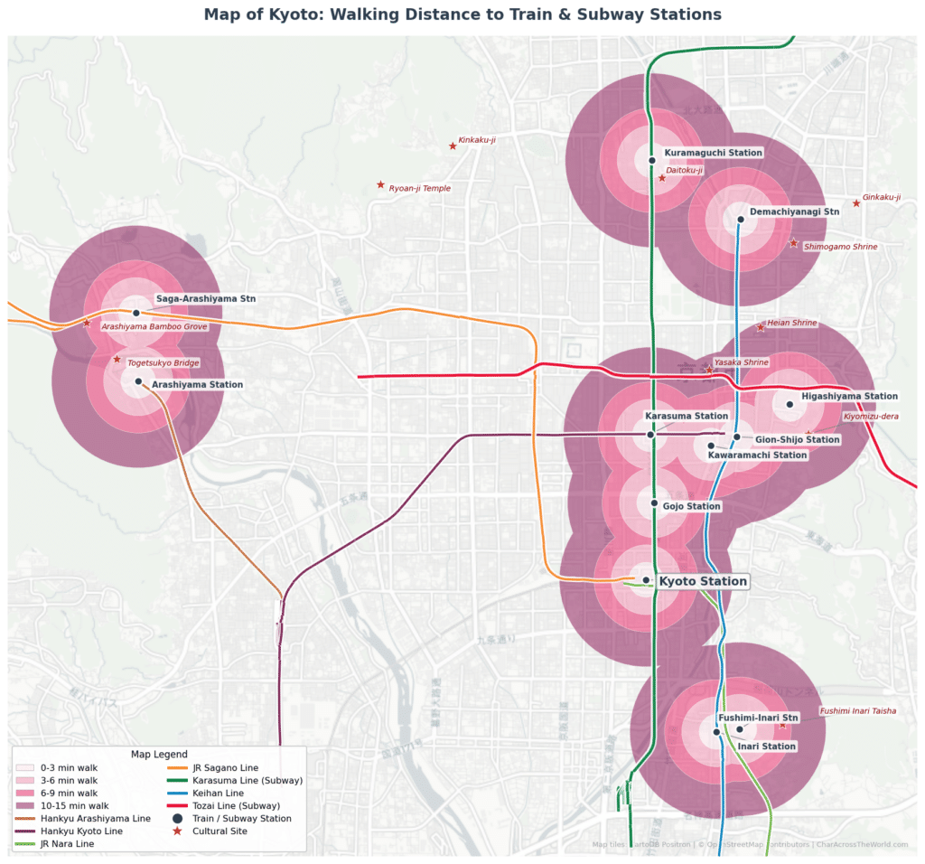 Colour-coded walkability map of Kyoto, Japan. Pink shading shows how far you can walk from each labeled train station in 3, 6, 9, and 15 
  minutes. Cultural sites including Fushimi Inari, Kinkaku-ji, and Kiyomizu-dera are marked with stars. Subway, Keihan, Hankyu, JR Sagano,  
  JR Nara, and Randen rail lines are overlaid to show transit connections between neighborhoods.